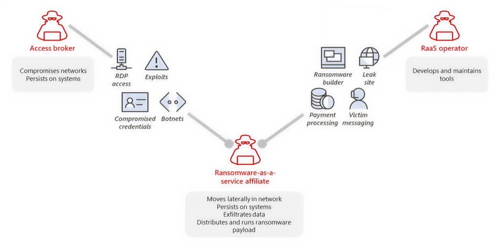 An illustration of the supply chain for ransomware attacks, which includes access brokers, and ransomware-as-a-Service affiliates and operators 