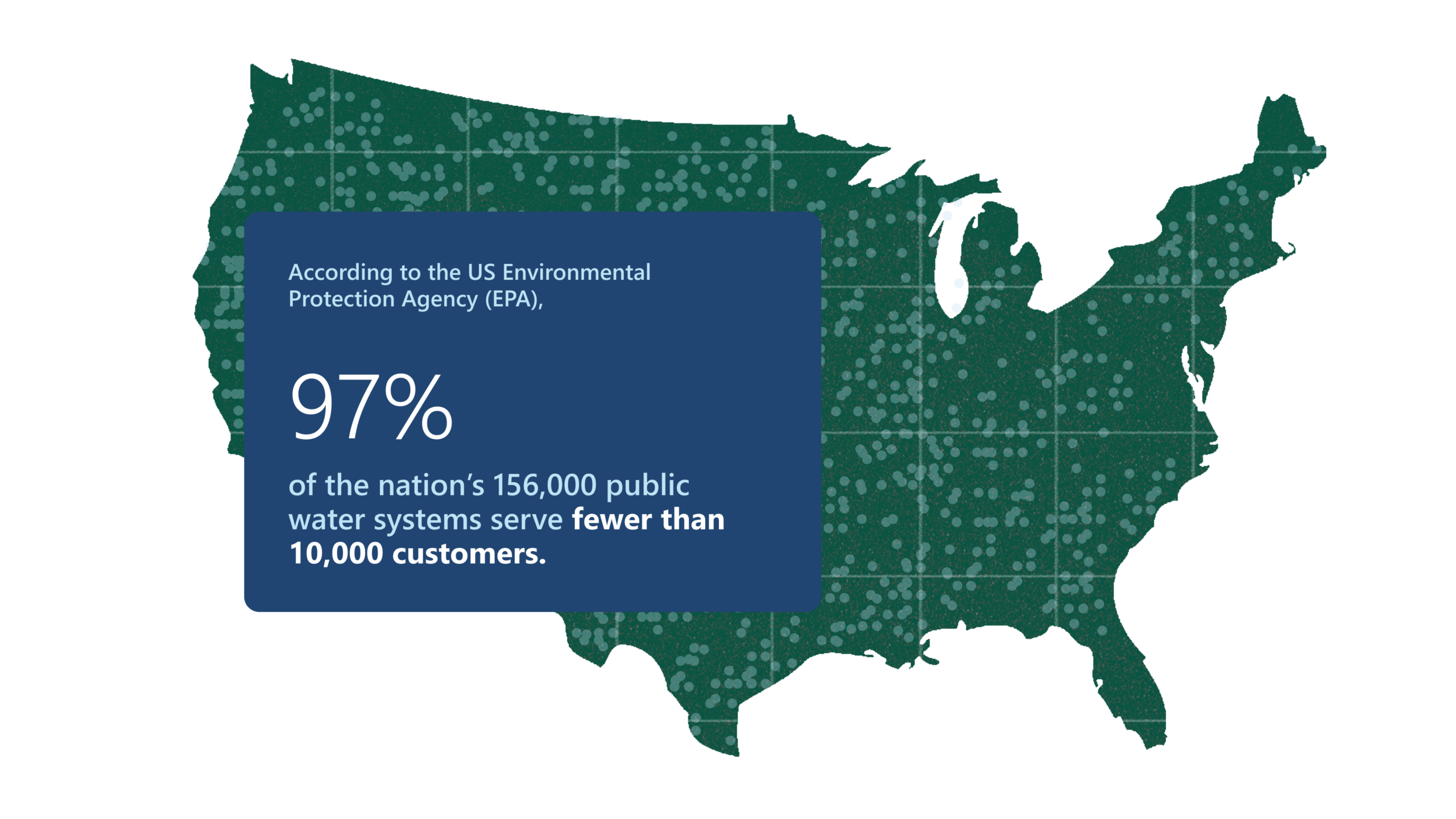 An illustration of the United States, with an overlaid box that says, according to the US Environmental Protection Agency, 97% of the nation&rsquo;s 156,000 public water systems serve fewer than 10,000 customers 