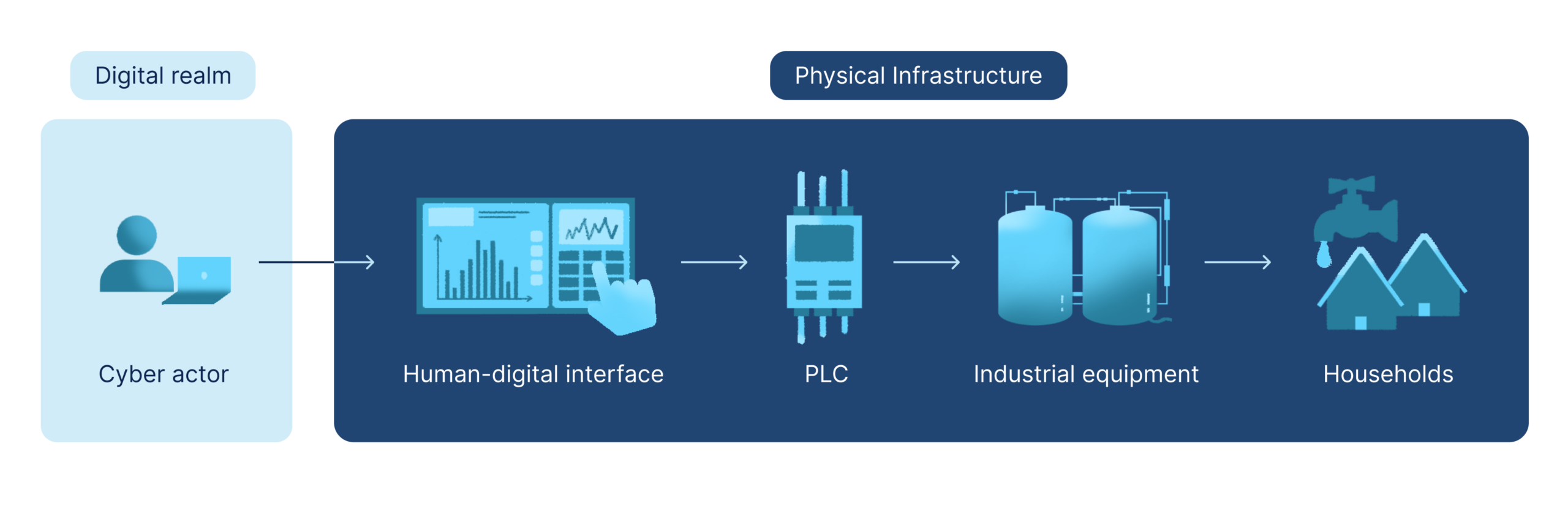 A diagram showing the physical infrastructure a cyber actor in the digital realm can attack: human-digital interface, PLC, industrial equipment, and households