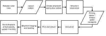 process flow