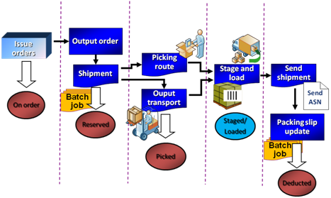 Order flow
