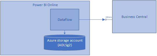 Intermediate setup