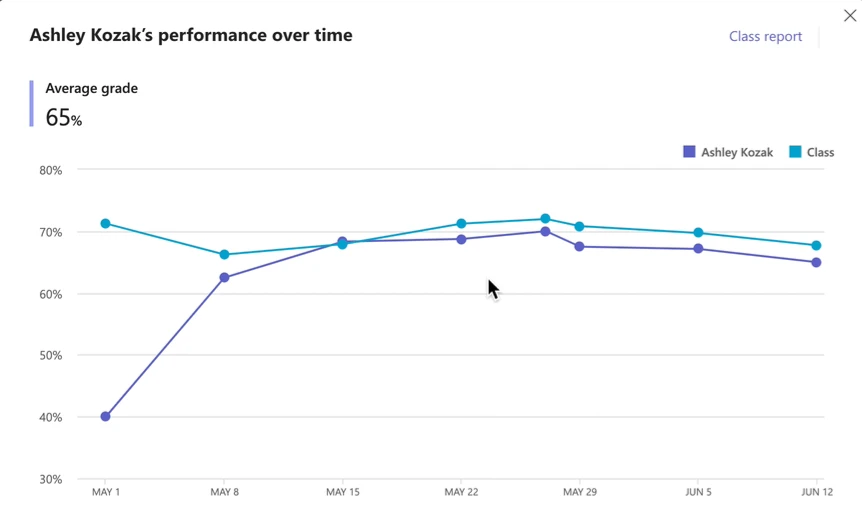 A line graph from Math Progress that shows a student&rsquo;s performance over time in comparison to the class average.