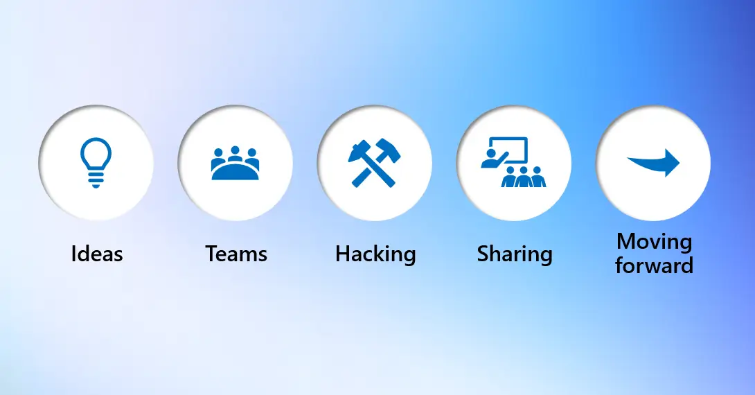 A graphic showing a progression of five circles labeled Ideas, Teams, Hacking, Sharing, and Moving Forward