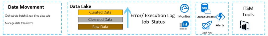 Figure 4- Operations and Logging Framework
