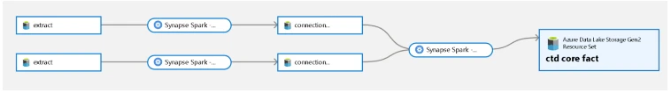 A screenshot of an example pipeline.