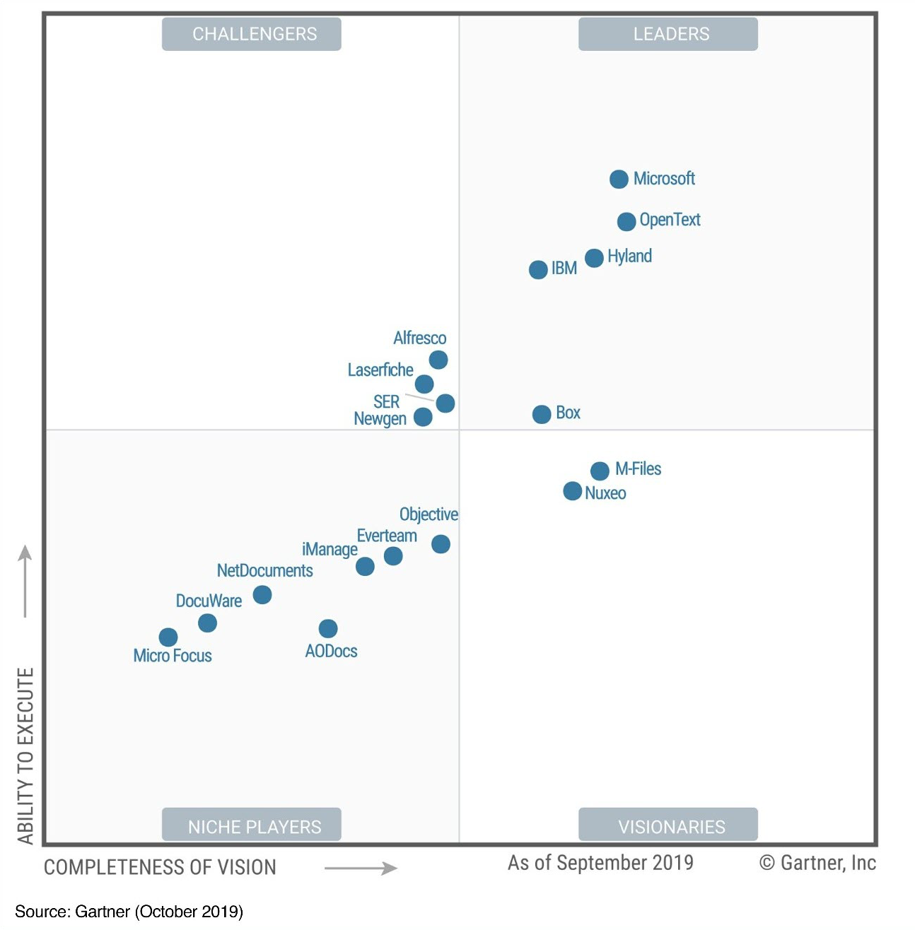 Image of the Gartner Magic Quadrant showing Microsoft as a Leader, number one in Ability to Execute.