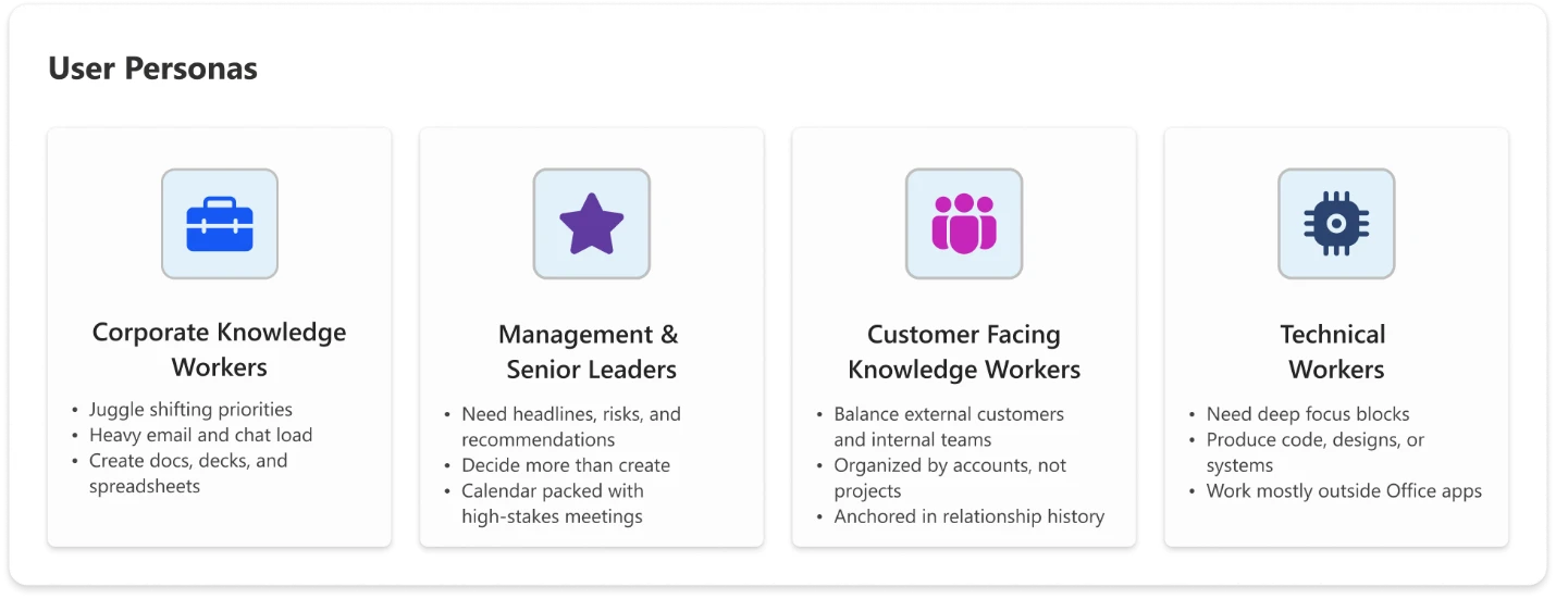 Infographic showing Copilot Cowork user personas, including corporate knowledge workers, management and senior leaders, customer-facing knowledge workers, and technical workers, each with distinct work patterns and needs.