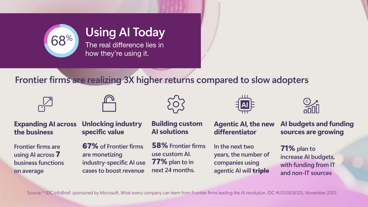 An infographic showing findings from the 2025 IDC report on a white background with circular and wave shapes in different shades of purple on the borders and an info box with a dark purple background in the upper left