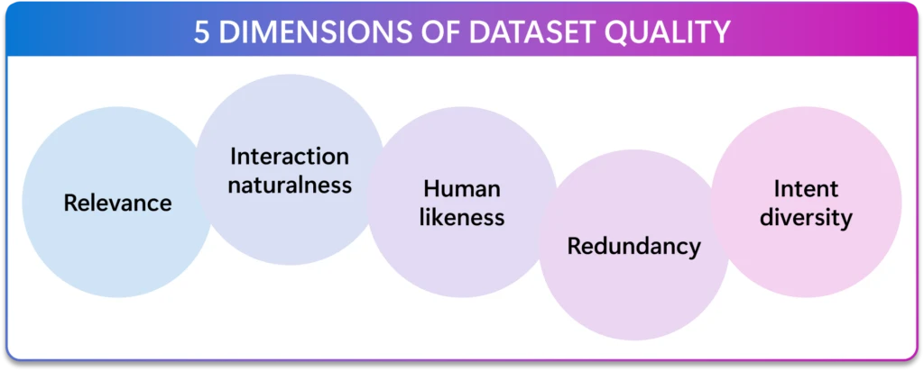Diagram outlining five dimensions of dataset quality: relevance, interaction naturalness, human likeness, redundancy, and intent diversity.