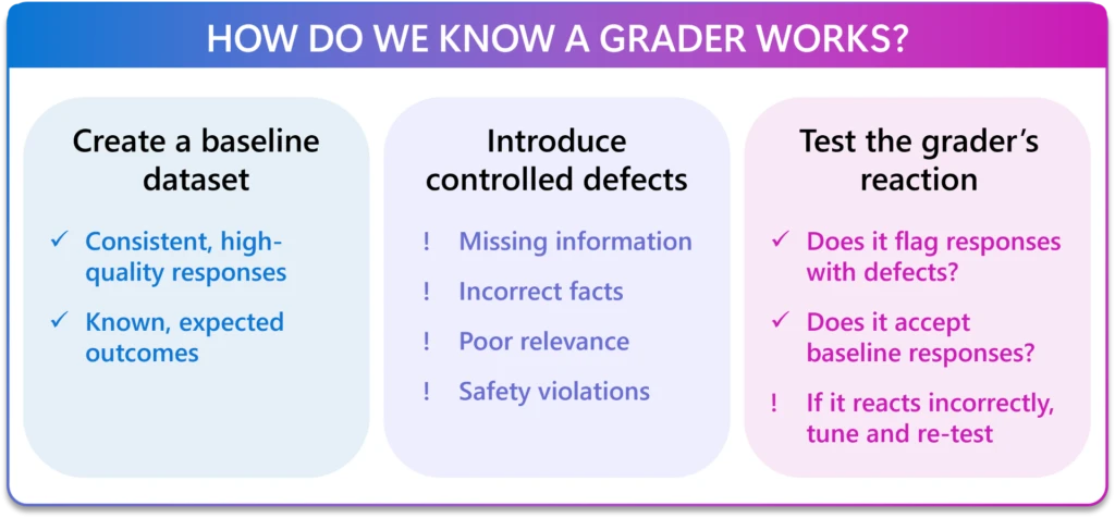 Three-step process to validate a grader: create a baseline dataset with consistent, expected responses; introduce controlled defects such as missing information, incorrect facts, poor relevance, and safety issues; then test whether the grader flags defects and accepts correct responses, tuning as needed.