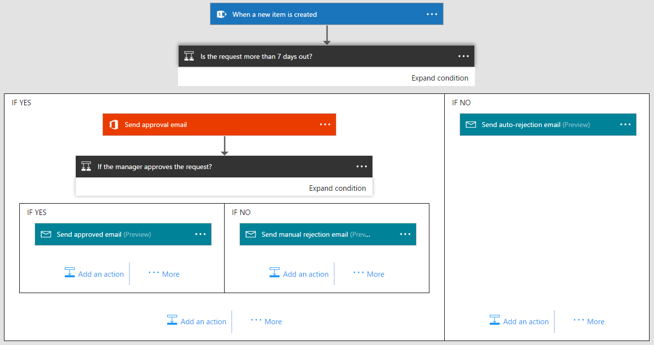 Nested conditional