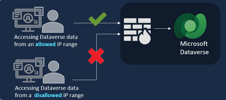 Diagram showing how allowed IP ranges can access Dataverse data, and disallowed cannot.