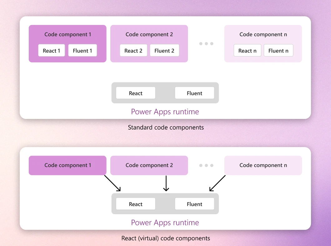 Diagram showing standard and virtual code components with them using individually packaged and shared platform libraries respectively