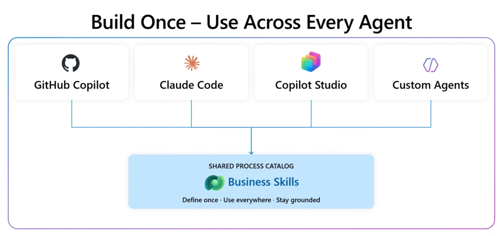 Build business skill once and use across every agent