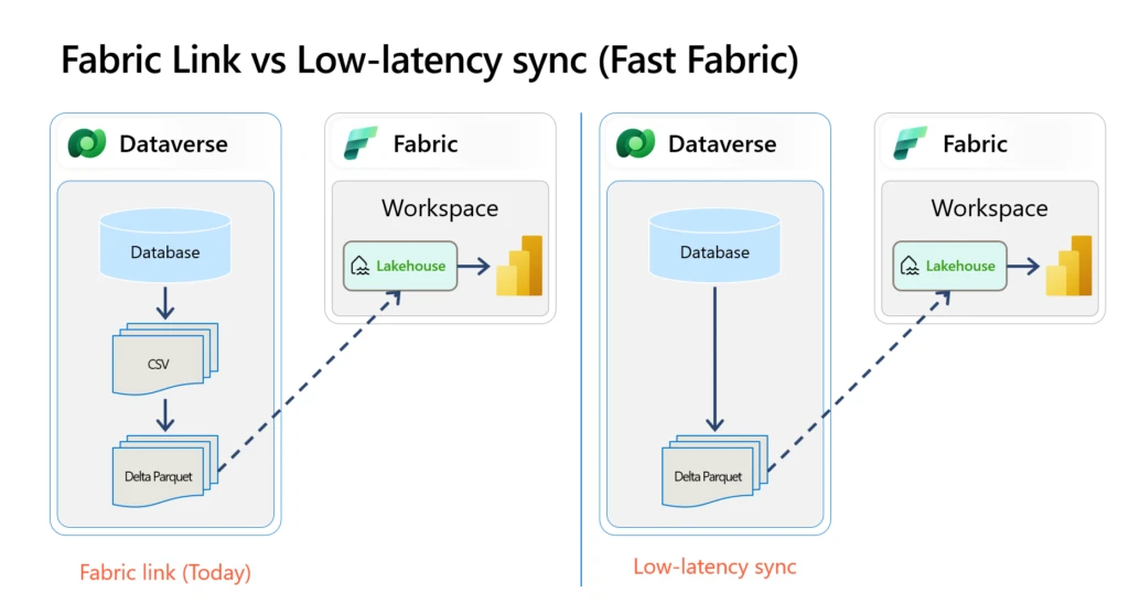 Fabric Link vs Low-latency sync architecture.