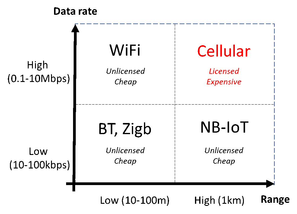 Data rate vs Range chart