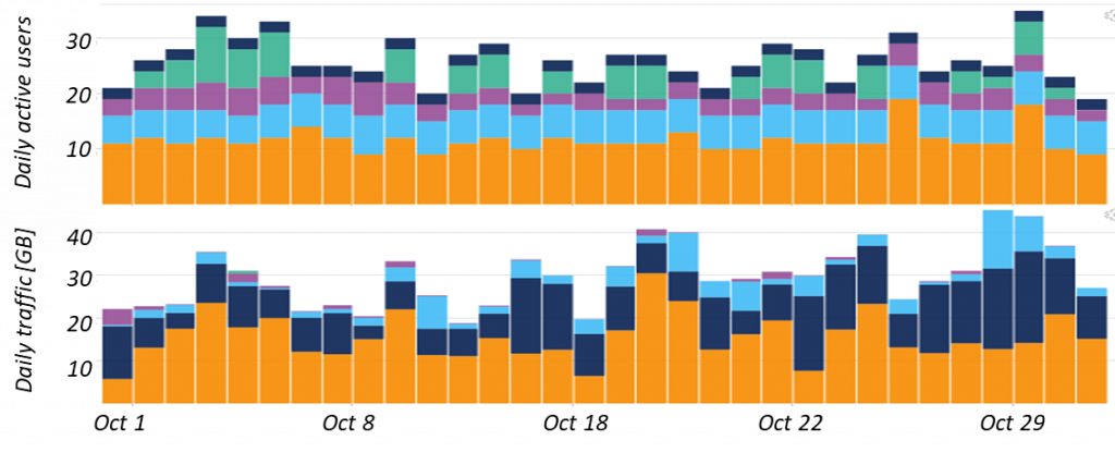 Daily traffic [GB] vs Daily active users graph