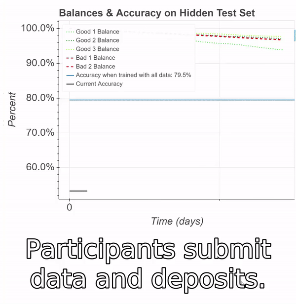 For this simulation, a Perceptron was trained on the IMDB reviews dataset for sentiment classification. The participants contributing “good” data profit, the participants contributing “bad” data lose their funds, and the model’s accuracy improves. This simulation represents the addition of about 8,000 training samples.
