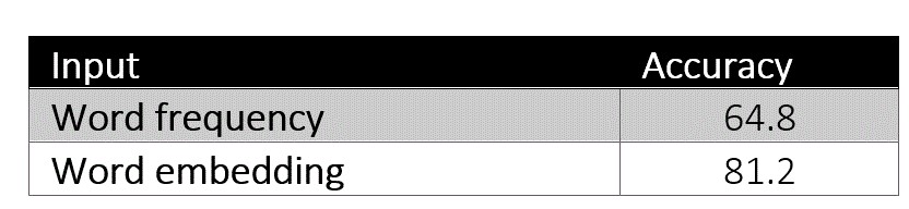 Table 1: Accuracy of an MLP classifier for ambiguity prediction