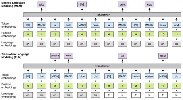 Cross-lingual pretraining Masked Language Modeling (MLM) and TLM tasks (source: XLM)
