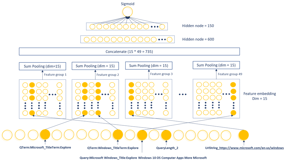 Technical diagram of MEB model. MEB is a sparse neural network model composed of an input layer taking in binary features, a feature embedding layer transforming each binary feature into a 15-dimension vector, a sum pooling layer applied on each of 49 feature groups and concatenated to produce a 735-dimension vector, which is then passed through two dense layers to produce a click probability. Features shown in this figure are generated from the example query “Microsoft Windows” and document research.codeghost.online/en-us/windows.
