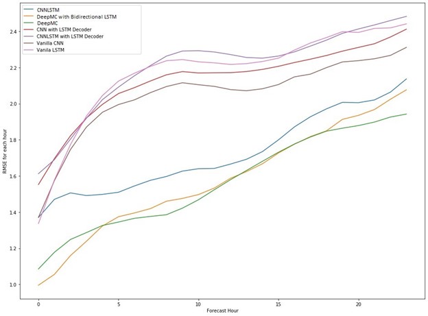 Micro-climate wind speed prediction RMSE comparisons over 24-hour predictions
A line graph showing the root mean squared error (RMSE) for seven different models over a 24-hour period. DeepMC produces the smallest RMSE over this time period.