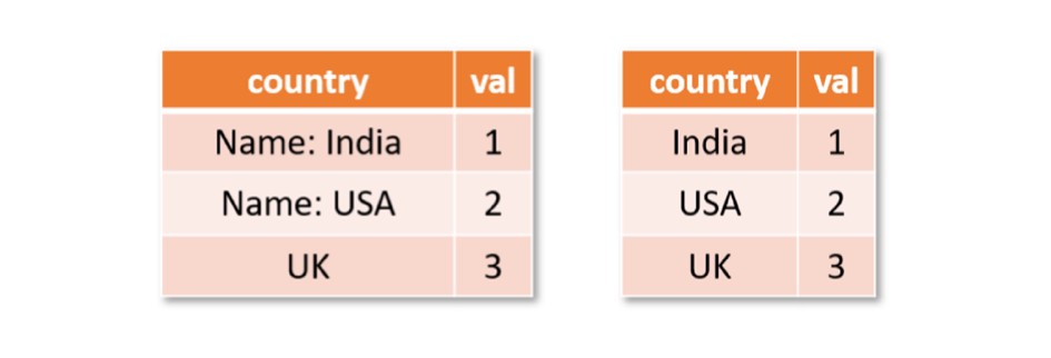 Two tables with two columns labeled “country” and “val”, identifying three countries. In the first table, the rows are labeled: Name: India, Name: USA, and UK. In the second table, the word “Name” is removed, so the rows read: India, USA, UK. The “val” column remains the same in both the tables.