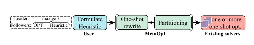 MetaOpt structure