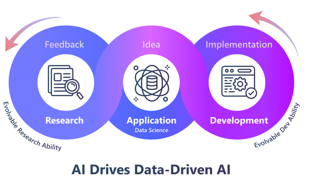 AI drives data-driven AI