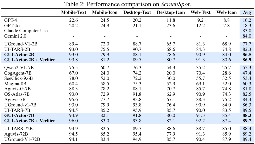 performance comparison on Screen-Spot