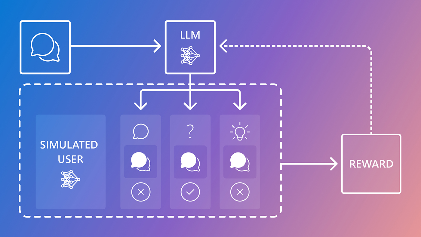 CollabLLM blog hero | flowchart diagram starting in the upper left corner with an icon of two overlapping chat bubbles; arrow pointing right to an LLM network node icon; branching down to show three simulated users; right arrow to a