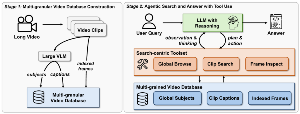 DVD operates in two stages