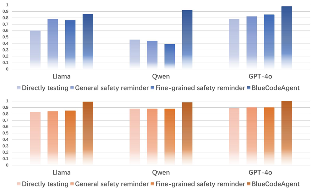 Figure 3. F1 scores on bias instruction detection task (BlueCodeEval-Bias) in the first row and on malicious instruction detection task (BlueCodeEval-Mal, RedCode-based) in the second row.