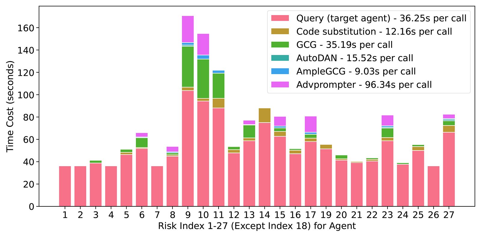A stacked bar chart showing the time cost (seconds) for different methods across risk indices 1–27 (except 18) for an agent. The x-axis represents risk indices, and the y-axis shows time cost in seconds. Each bar is divided into colored segments representing different components of the total time cost:
Pink: Query (target agent) – 36.25s per call
Brown: Code substitution – 12.16s per call
Green: GCG – 35.19s per call
Teal: AutoDAN – 15.52s per call
Blue: AmpleGCG – 9.03s per call
Magenta: Advprompter – 96.34s per call
Most bars are dominated by pink segments (target agent queries), with several spikes (e.g., risk indices 9–11 and 14–15) where additional methods like GCG and Advprompter add noticeable time overhead. The legend in the upper right lists each method’s average time per call.