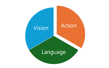 chart, pie chart
