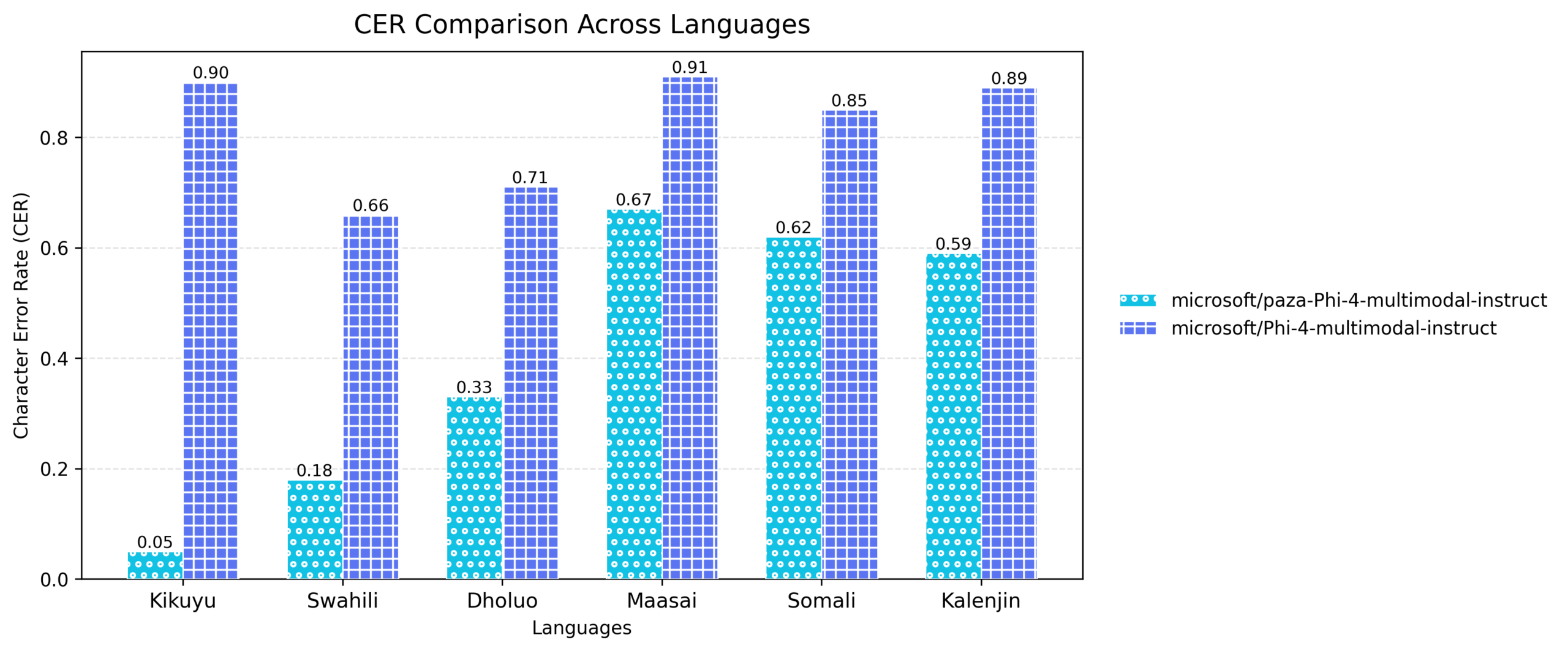 Figure 3: Character Error Rate (CER) comparison across the six languages for the base model versus the finetuned Paza model. Lower CER indicates better transcription performance.
