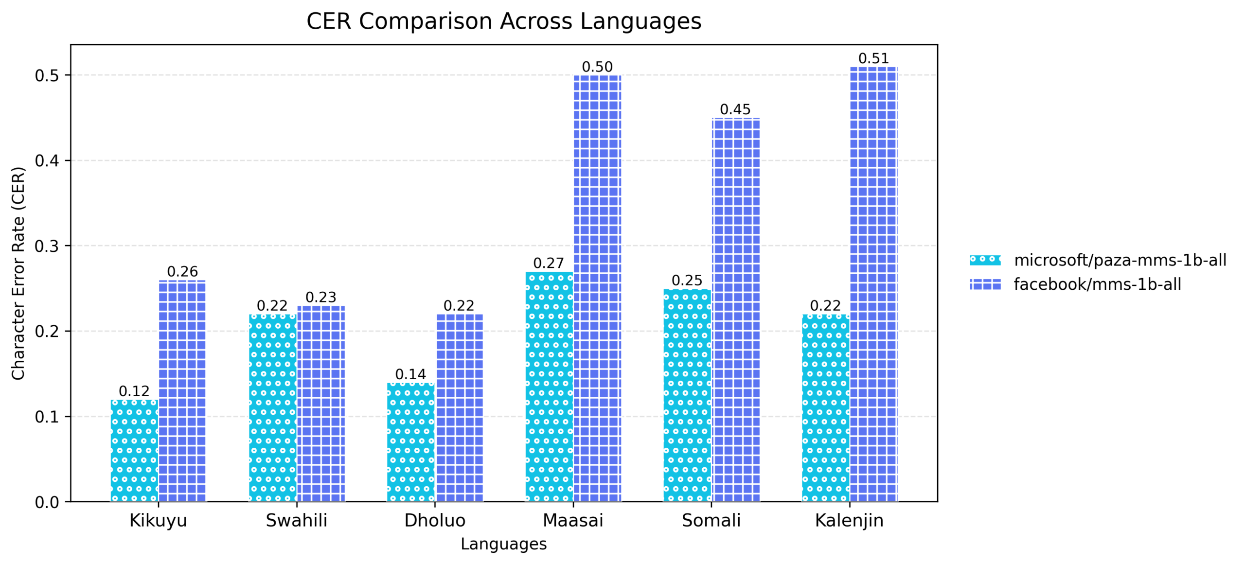 Figure 5: Character Error Rate (CER) comparison across the six languages for the base model versus the finetuned Paza model. Lower CER indicates better transcription performance.