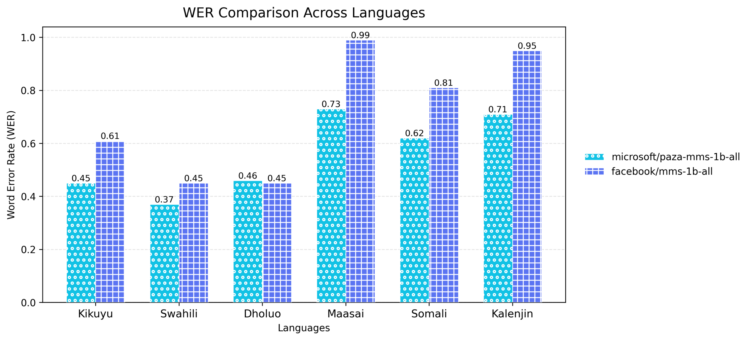 Figure 6: Word Error Rate (WER) comparison across the six languages for the base model versus the finetuned Paza model. Lower WER indicates better transcription performance.