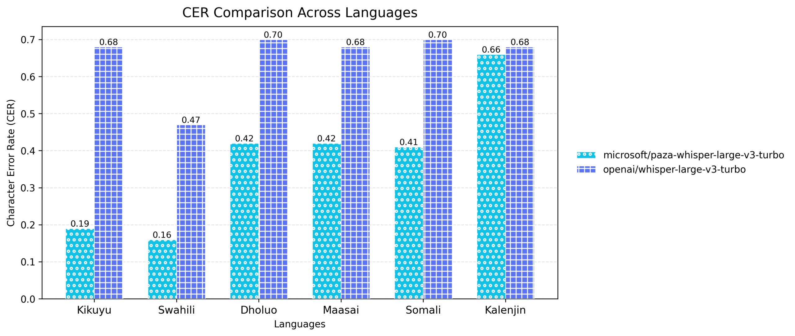 Figure 7: Character Error Rate (CER) comparison across the six languages for the base model versus the finetuned Paza model. Lower CER indicates better transcription performance.