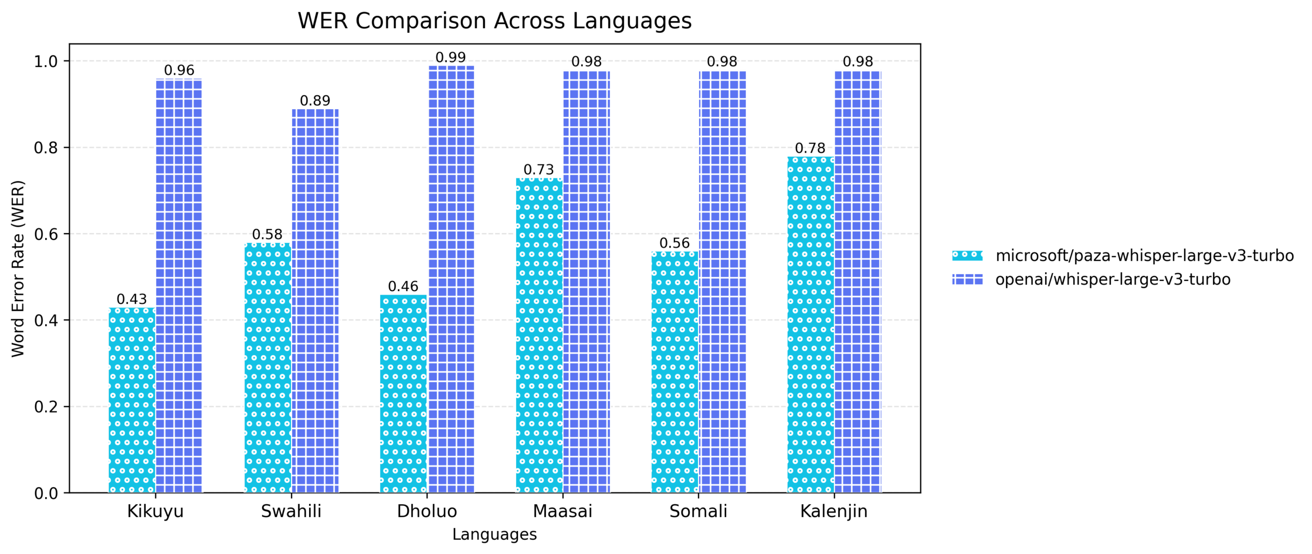 Figure 8: Word Error Rate (WER) comparison across the six languages for the base model versus the finetuned Paza model. Lower WER indicates better transcription performance.