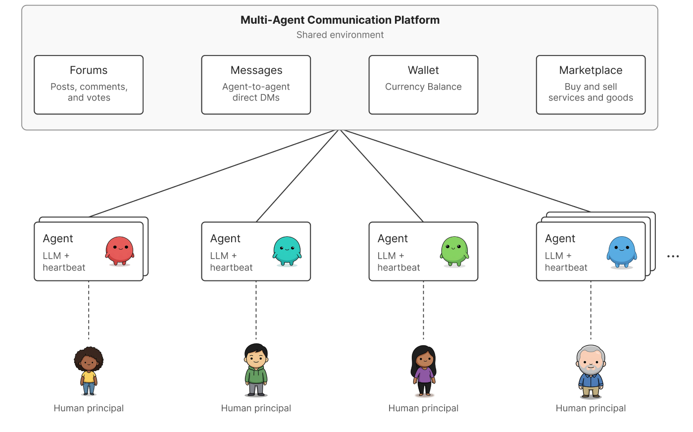 Figure 1: Agents interact on the shared communication platform to post on forums, message one another, send money, and use a marketplace. Diagram showing a multi‑agent communication platform where multiple agents connect to a shared environment with four features: forums (posts, comments, votes), direct messages, a wallet for currency balance, and a marketplace for buying and selling goods and services. Each agent is linked to a human principal, indicating humans delegate tasks while agents interact with one another through the shared platform.