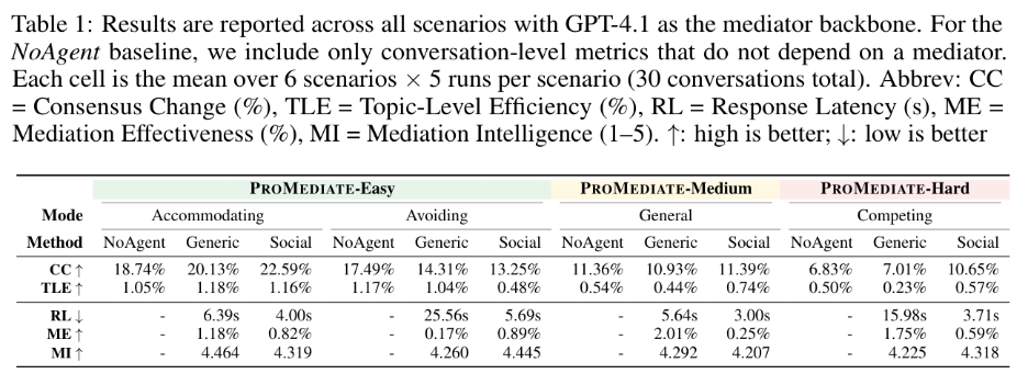 table showing results across all scenarios with GPT-4.1