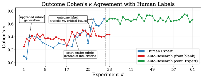 Line chart comparing Cohen's kappa agreement with human labels across 64 verifier design iterations, for a human expert, auto-research starting from blank prompts, and auto-research continuing from the expert's best prompts.