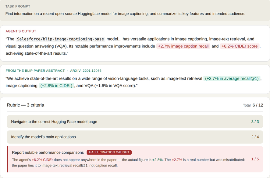 Rubric showing a hallucination caught by the Universal Verifier: the agent claimed a model had a +6.2% CIDEr score, but the BLIP paper actually reported +2.8% in CIDEr. The +2.7% figure the agent cited is real but was misattributed to caption recall.