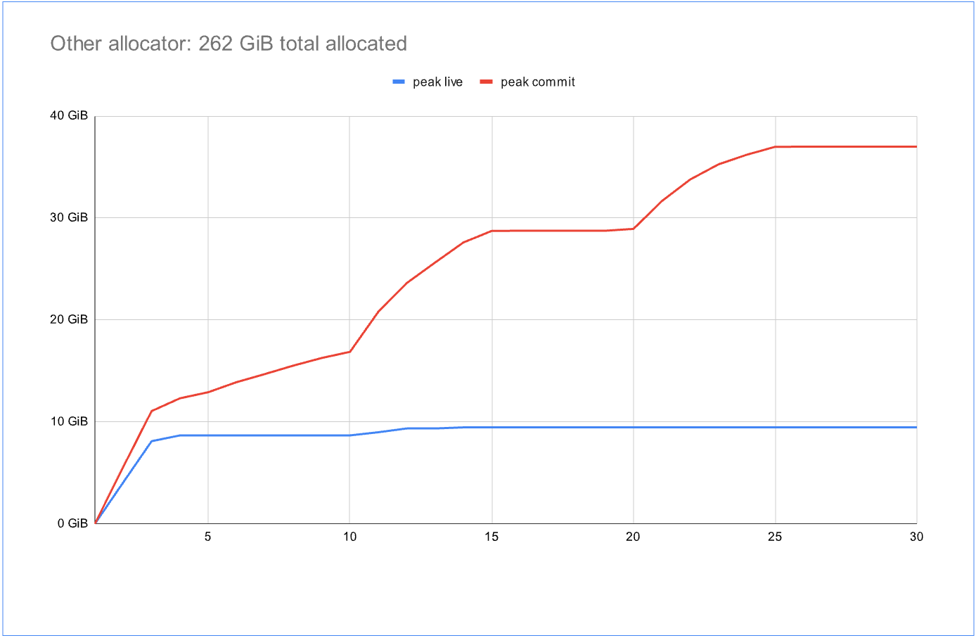 chart, line chart