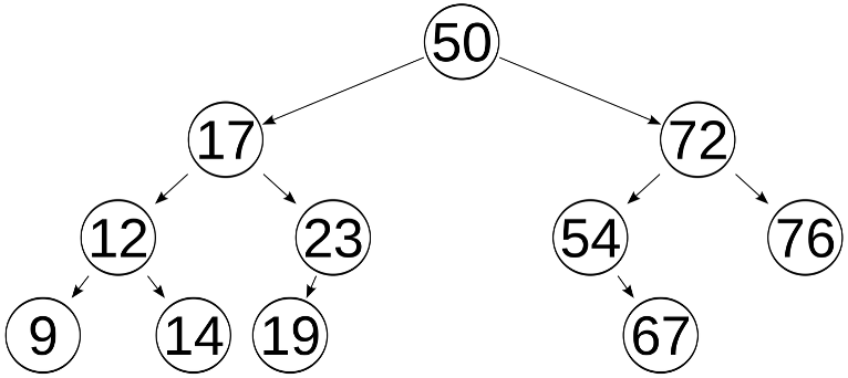 A height-balanced tree