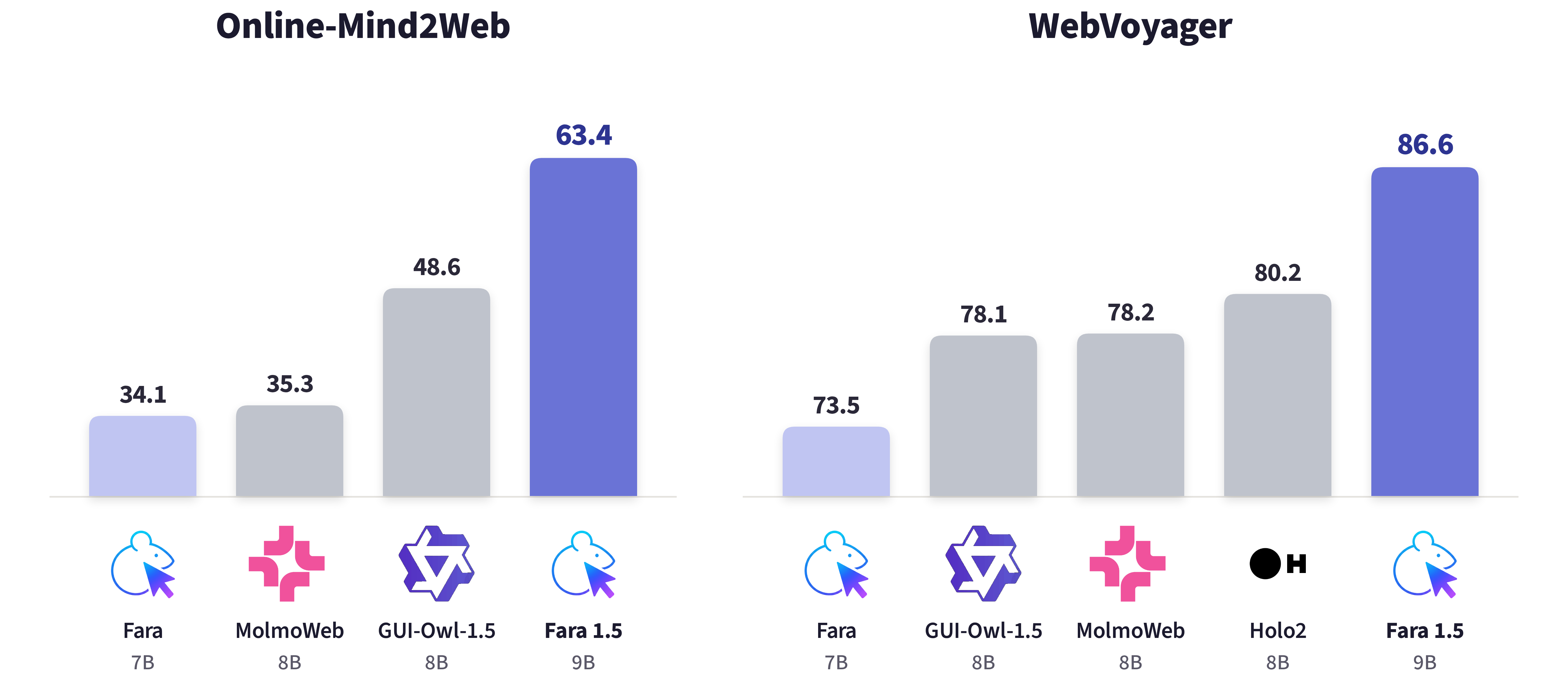 Bar charts comparing Fara1.5-9B with similar-sized models on Online-Mind2Web (63.4 vs 34.1–48.6) and WebVoyager (86.6 vs 73.5–80.2).