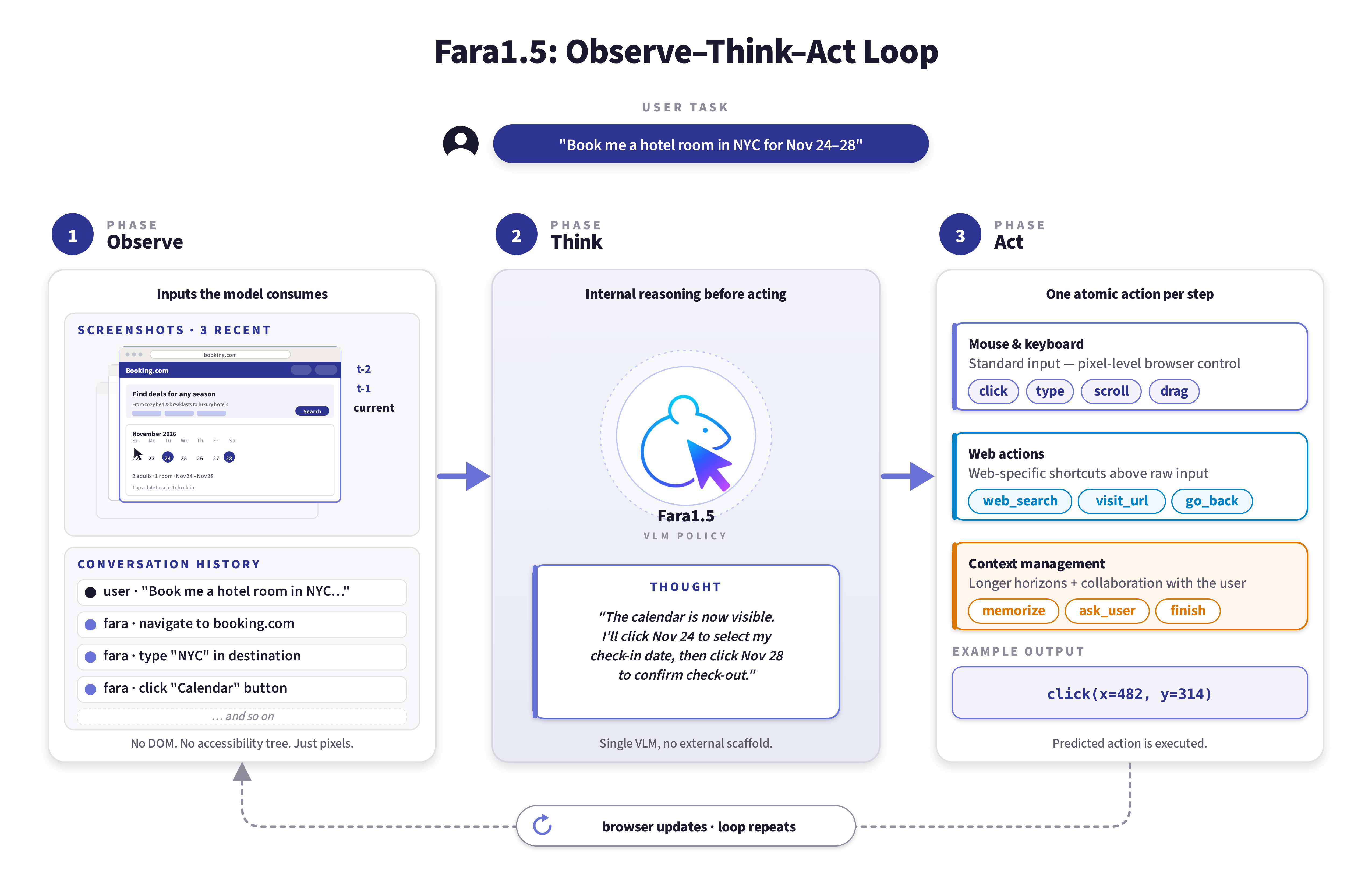 Three-phase diagram of Fara1.5's observe-think-act loop. Observe: takes in screenshots and conversation history. Think: VLM reasoning. Act: emits one atomic action per step.