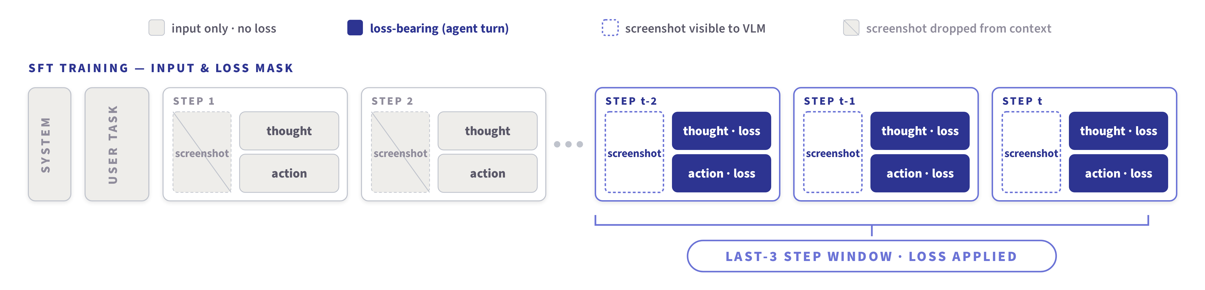 SFT training input and loss-mask diagram. Earlier steps appear in gray as input-only context. The last three steps are highlighted as loss-bearing.